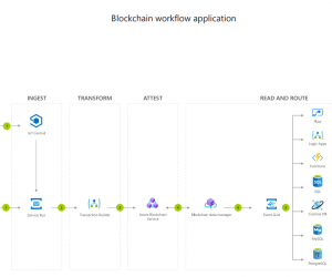 Blockchain Workflow Application