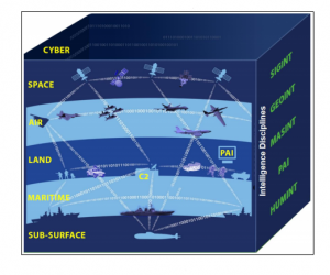 Intelligence, Surveillance, and Reconnaissance Design for Great Power Competition